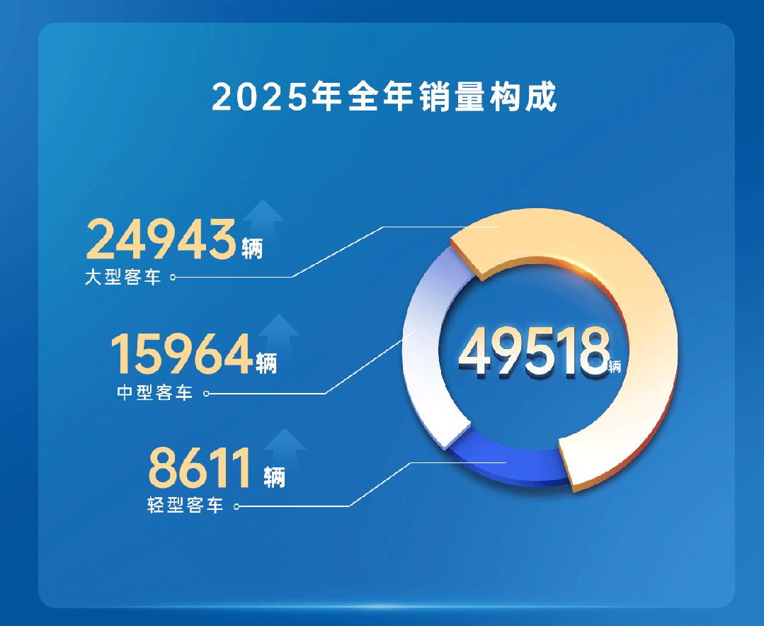 12月銷量創(chuàng)全年單月最高！宇通客車2025年銷售49518輛